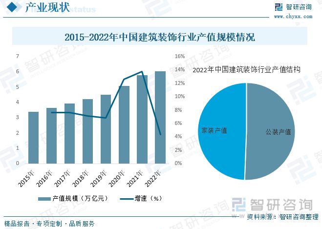 球速体育官网：2023年建筑装饰行业市场现状：城市化率提升行业规模快速增长(图6)