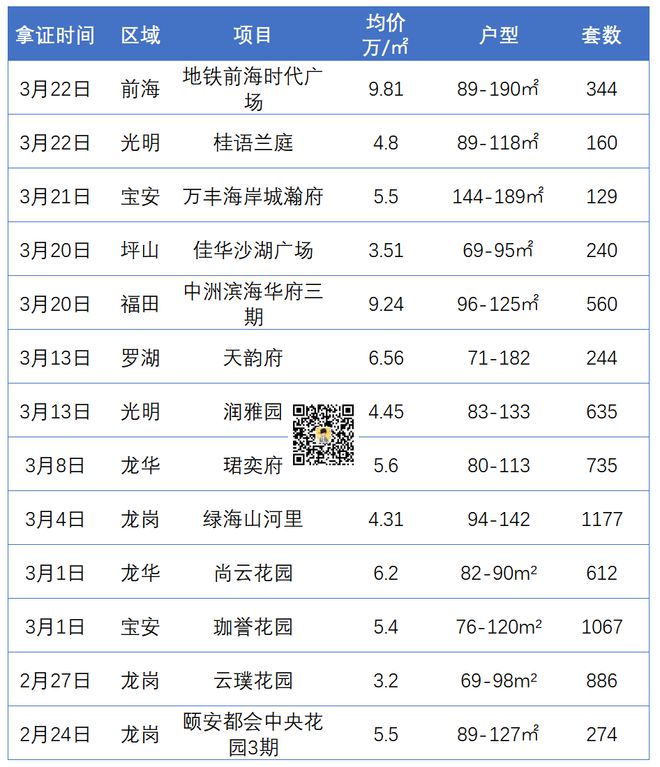 球速体育官网：收金80+亿深圳2天6盘齐开！还有4大热盘排队入市(图5)