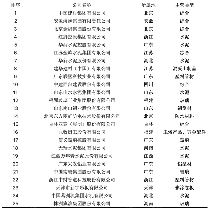 球速体育官网：2023年中国建材行业研究报告(图2)