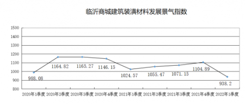 多重制约临沂商城建筑装潢材料类发展景气指数同比下降(图1)